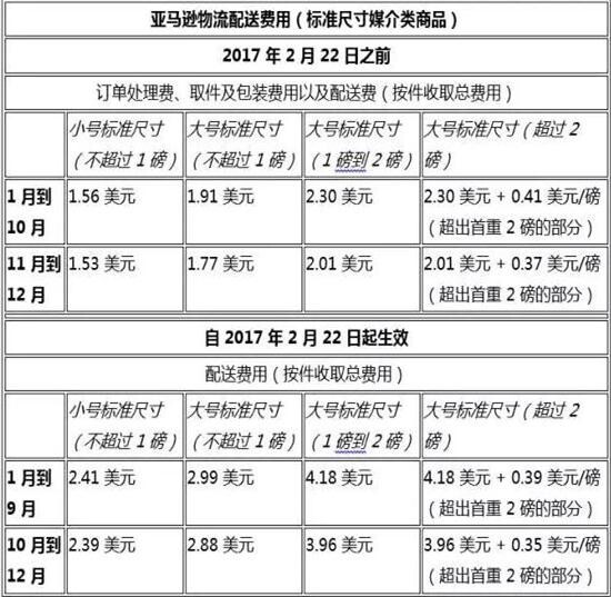 亞馬遜美國(guó)站6大物流變更 將取消免費(fèi)配送